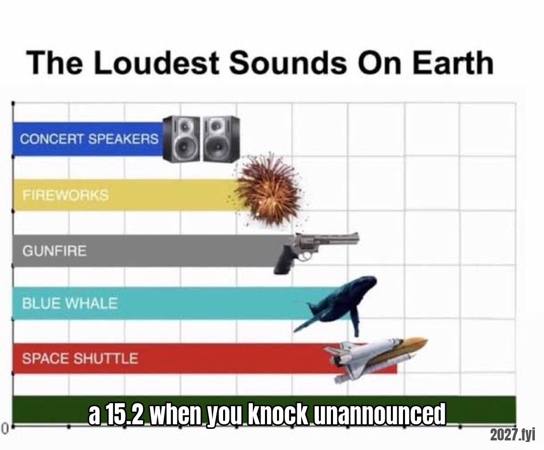 A bar chart of the loudest sounds on earth; the longest bar is labelled: a 15.2 when you knock unannounced