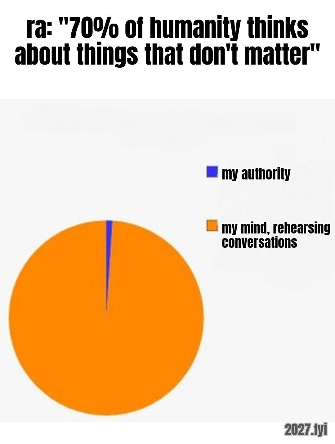 A pie chart, almost entirely one colour with a hairline sliver. ra: "70% of humanity thinks about things that don't matter" / my authority / my mind, rehearsing conversations
